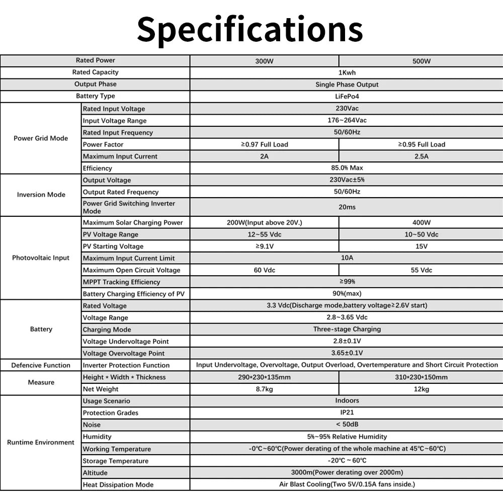 1KWh LiFePo4 Output Power Bank 300W/500W Portable Power Station 220V Emergency Solar Energy Storage Camping RV Fishing Travel